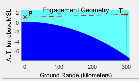 The Beam Path goes above The Earth