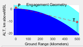 The Beam Path intersects The Earth